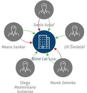Blind Cat s.r.o., IČO: 23253479: vizualizace vztahů osob a společností
