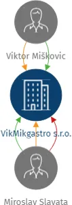 VikMikgastro s.r.o., IČO: 23223626: vizualizace vztahů osob a společností