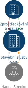Vizualizace vztahů osob a společností - Stavební služby s.r.o.