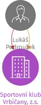 Sportovní klub Vrbičany, z.s., IČO: 23241560: vizualizace vztahů osob a společností
