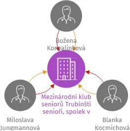 Mezinárodní klub seniorů Trubínští senioři, spolek v obci Trubín, IČO: 23244984: vizualizace vztahů osob a společností