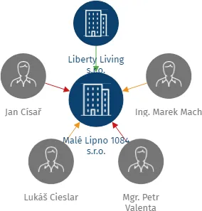 Malé Lipno 1084 s.r.o., IČO: 23261102: vizualizace vztahů osob a společností
