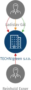 TECHNIgreen s.r.o., IČO: 23268271: vizualizace vztahů osob a společností