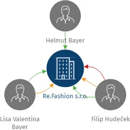 Re.Fashion s.r.o., IČO: 23280395: vizualizace vztahů osob a společností