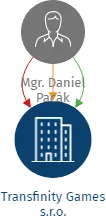 Transfinity Games s.r.o., IČO: 23277793: vizualizace vztahů osob a společností