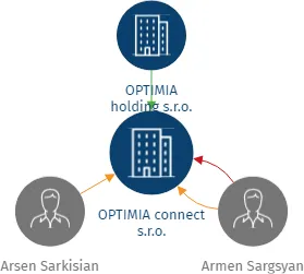 OPTIMIA connect s.r.o., IČO: 23261218: vizualizace vztahů osob a společností