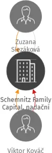 Vizualizace vztahů osob a společností - Schemnitz Family Capital, nadační fond