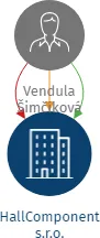 HallComponent s.r.o., IČO: 23276797: vizualizace vztahů osob a společností