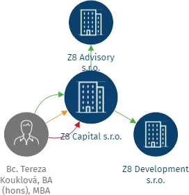 Z8 Capital s.r.o., IČO: 23261153: vizualizace vztahů osob a společností