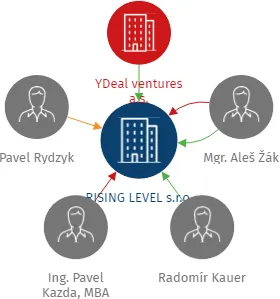 RISING LEVEL s.r.o., IČO: 23284056: vizualizace vztahů osob a společností