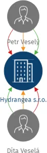 Hydrangea s.r.o., IČO: 23292890: vizualizace vztahů osob a společností