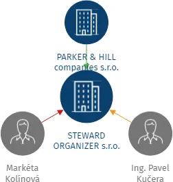 STEWARD ORGANIZER s.r.o., IČO: 23297778: vizualizace vztahů osob a společností