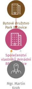 Společenství vlastníků Armádní 883, Milovice, IČO: 23277823: vizualizace vztahů osob a společností