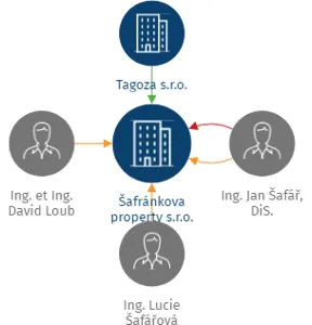 Šafránkova property s.r.o., IČO: 23298057: vizualizace vztahů osob a společností