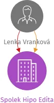 Spolek Hipo Edita, IČO: 23244925: vizualizace vztahů osob a společností