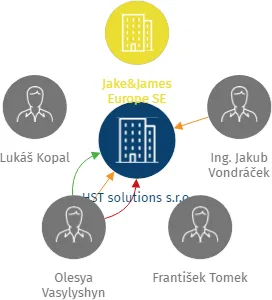 HST solutions s.r.o., IČO: 23303212: vizualizace vztahů osob a společností