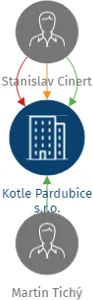 Kotle Pardubice s.r.o., IČO: 23305738: vizualizace vztahů osob a společností