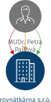rovnátkárna s.r.o., IČO: 23310057: vizualizace vztahů osob a společností