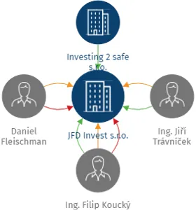 JFD Invest s.r.o., IČO: 23306912: vizualizace vztahů osob a společností
