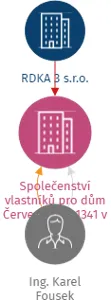 Společenství vlastníků pro dům Červený dub 1341 v Kostelci nad Černými lesy, IČO: 23303280: vizualizace vztahů osob a společností