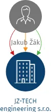 JZ-TECH engineering s.r.o., IČO: 23304162: vizualizace vztahů osob a společností