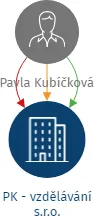 PK - vzdělávání s.r.o., IČO: 23318147: vizualizace vztahů osob a společností