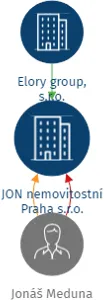 JON nemovitostní Praha s.r.o., IČO: 23314583: vizualizace vztahů osob a společností