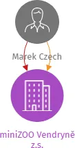 miniZOO Vendryně z.s., IČO: 23323906: vizualizace vztahů osob a společností
