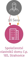 Vizualizace vztahů osob a společností - Společenství vlastníků domu č.p. 185, Strahovice