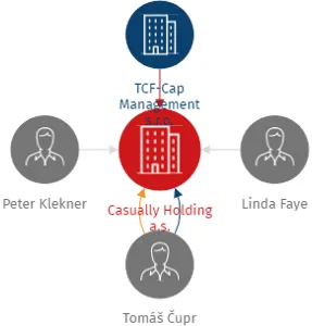 Casually Holding a.s., IČO: 23314061: vizualizace vztahů osob a společností