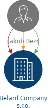 Belard Company s.r.o., IČO: 23317272: vizualizace vztahů osob a společností