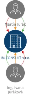 IM CONSULT s.r.o., IČO: 23324317: vizualizace vztahů osob a společností