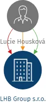 LHB Group s.r.o., IČO: 23323680: vizualizace vztahů osob a společností