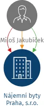 Nájemní byty Praha, s.r.o., IČO: 23335386: vizualizace vztahů osob a společností