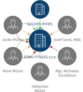 TITAN FITNESS s.r.o., IČO: 23328070: vizualizace vztahů osob a společností