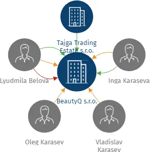 BeautyQ s.r.o., IČO: 23336676: vizualizace vztahů osob a společností