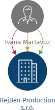 RejBen Production s.r.o., IČO: 23341254: vizualizace vztahů osob a společností