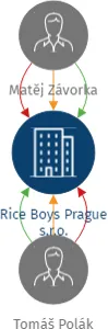 Rice Boys Prague s.r.o., IČO: 23339730: vizualizace vztahů osob a společností