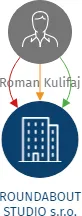 ROUNDABOUT STUDIO s.r.o., IČO: 23351560: vizualizace vztahů osob a společností