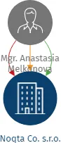 Noqta Co. s.r.o., IČO: 23351519: vizualizace vztahů osob a společností