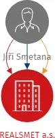 REALSMET a.s., IČO: 23351845: vizualizace vztahů osob a společností