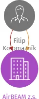 AirBEAM z.s., IČO: 23323426: vizualizace vztahů osob a společností