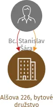 Alšova 226, bytové družstvo, IČO: 23365421: vizualizace vztahů osob a společností