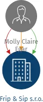 Frip & Sip s.r.o., IČO: 23364017: vizualizace vztahů osob a společností