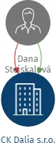 CK Dalia s.r.o., IČO: 23370122: vizualizace vztahů osob a společností