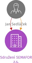 Sdružení SEMAFOR z.s., IČO: 23306238: vizualizace vztahů osob a společností