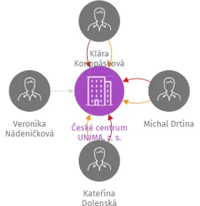České centrum UNIMA, z. s., IČO: 23304235: vizualizace vztahů osob a společností