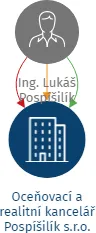 Oceňovací a realitní kancelář Pospíšilík s.r.o., IČO: 23370149: vizualizace vztahů osob a společností