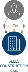 SELES CONSTRUCTION s.r.o., IČO: 23370297: vizualizace vztahů osob a společností