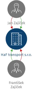 HaF transport s.r.o., IČO: 23375949: vizualizace vztahů osob a společností